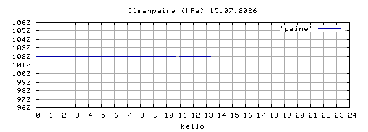 ilmanpaine