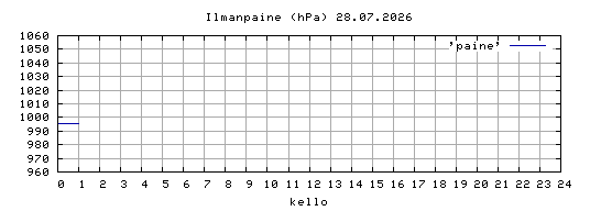 ilmanpaine