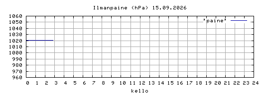 ilmanpaine