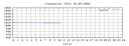 ilmanpaine