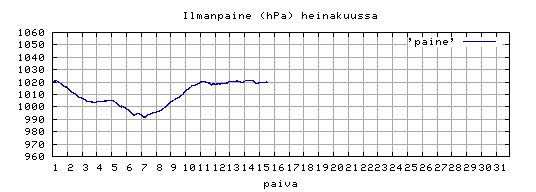 ilmanpaine