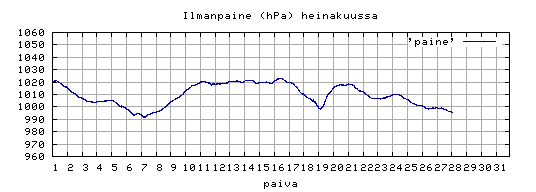 ilmanpaine