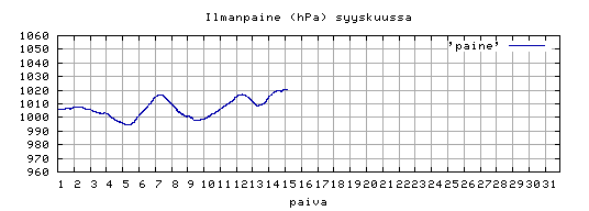 ilmanpaine