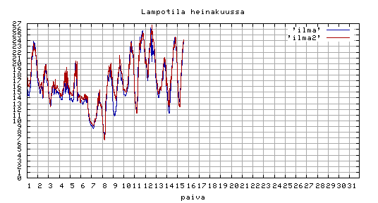 sää