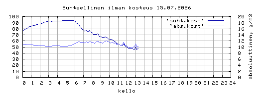 suhteellinen kosteus