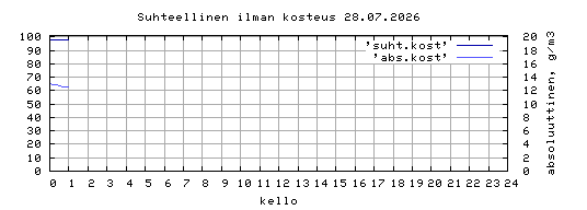 suhteellinen kosteus