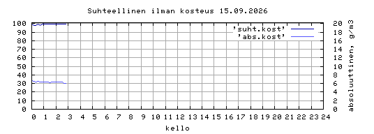 suhteellinen kosteus