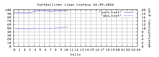suhteellinen kosteus