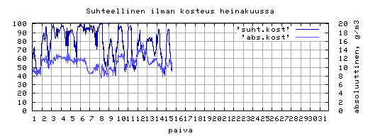 suhteellinen kosteus
