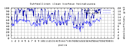 suhteellinen kosteus