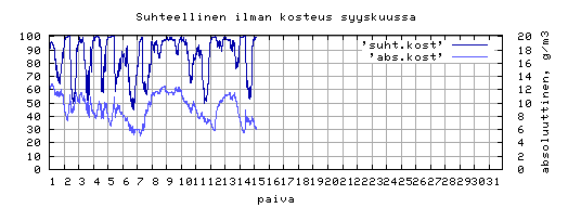 suhteellinen kosteus