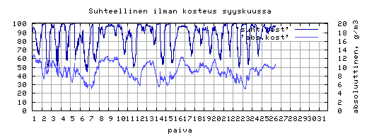 suhteellinen kosteus