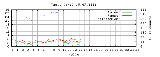 tuuli
