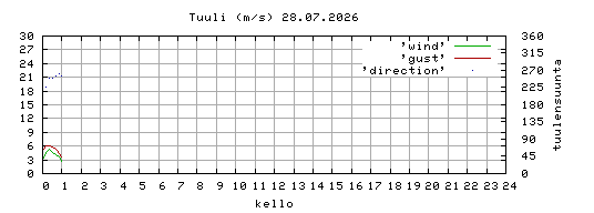 tuuli