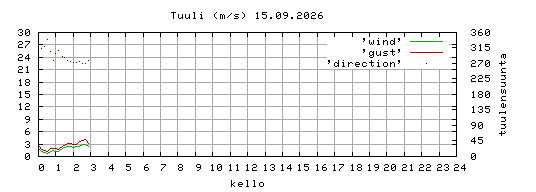 tuuli