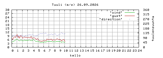 tuuli