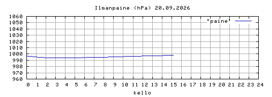 ilmanpaine
