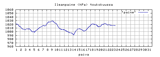 ilmanpaine