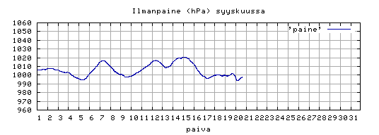 ilmanpaine