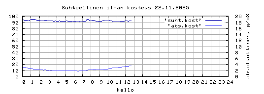 suhteellinen kosteus