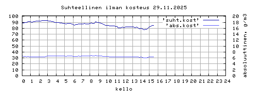 suhteellinen kosteus