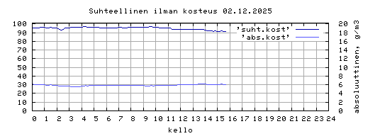 suhteellinen kosteus