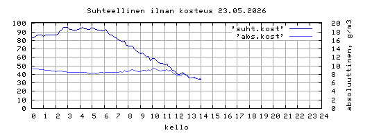 suhteellinen kosteus