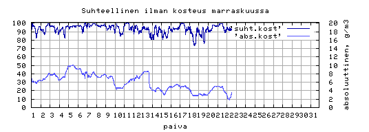 suhteellinen kosteus
