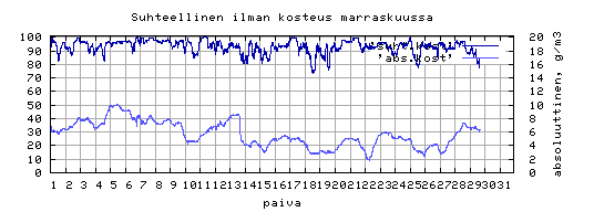 suhteellinen kosteus