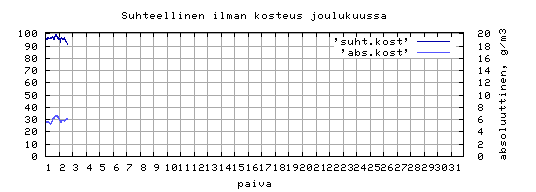 suhteellinen kosteus