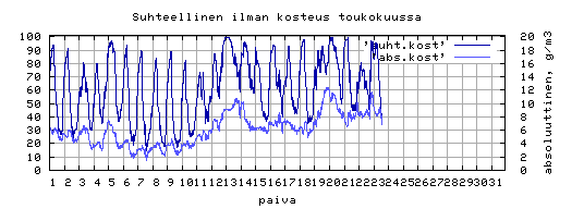 suhteellinen kosteus