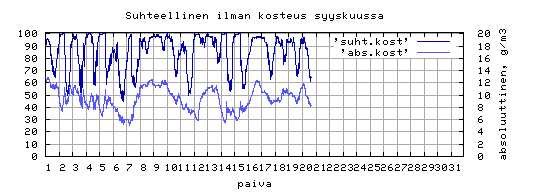 suhteellinen kosteus