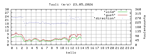 tuuli