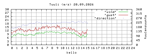 tuuli